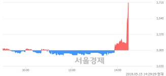 <코>기산텔레콤, 현재가 7.99% 급등
