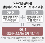 바이오에피스 현재 가치는 23조원··· 삼성 주장에 무게 실려