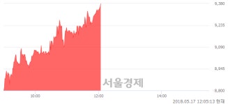 <코>비츠로테크, 전일 대비 7.09% 상승.. 일일회전율은 1.71% 기록
