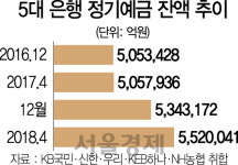 신흥국 위기·고유가...단기 피신처로 자금 급속 이동