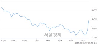 <코>엘비세미콘, 전일 대비 9.31% 상승.. 일일회전율은 2.55% 기록