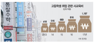 극심한 구직난에...취업학원 가는 고교생