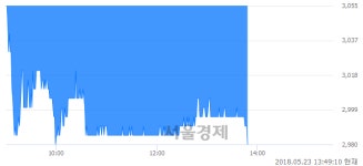 태평양물산, 장중 신저가 기록.. 3,035→2,975(▼60)