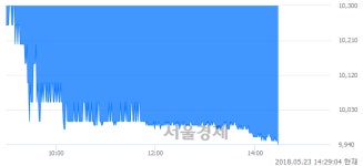 <유>보령제약, 장중 신저가 기록.. 9,950→9,940(▼10)