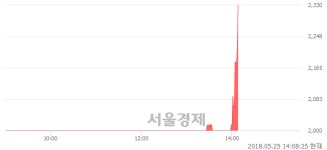 <코>동부스팩5호, 전일 대비 14.25% 상승.. 일일회전율은 2.59% 기록