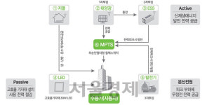 박기주 케이디파워 의장 북 전력·에너지난 해소 솔루션 준비해야