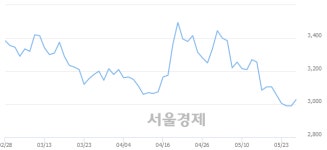 태평양물산, 전일 대비 7.86% 상승.. 일일회전율은 0.41% 기록