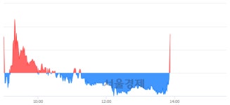 <코>동부스팩3호, 전일 대비 7.23% 상승.. 일일회전율은 40.31% 기록