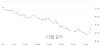 <유>AJ네트웍스, 전일 대비 8.06% 상승.. 일일회전율은 0.22% 기록
