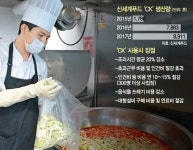 (주)신세계푸드한동대학교급식소 | [신세계푸드 '반조리(CK)' 급식현장 가보니] 조리원 6명으로 1시간이면 400인분 '뚝딱'