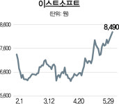 [스톡인사이드] 이스트소프트 AI 기반 신사업 순항