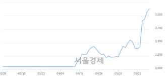 <코>동부스팩3호, 장중 신고가 돌파.. 3,290→3,325(▲35)