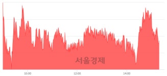 오후 3:20 현재 코스피는 45:55으로 매수우위, 매도강세 업종은 운수장비업(0.08%↑)