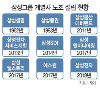 [단독]'무노조 경영' 삼성전자 첫 노조 생겼다
