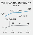 [ODA 3조시대-세금이 줄줄 샌다] 총리실도 두손 든 부처 밥그릇싸움...예산·행정낭비 악순환 반복