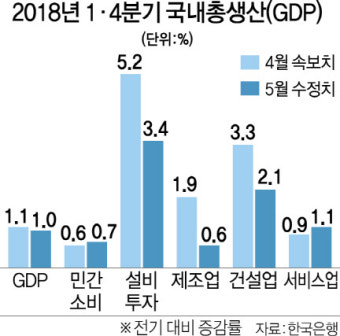 '최저임금 여파' 고용 감소에 도·소매업 성장률 뒷걸음질