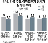 강북 신축 대장주 전셋값, 강남 일부 넘어섰다