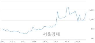 <코>팬스타엔터프라이즈, 상한가 진입.. +29.86% ↑