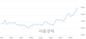 <유>무림P&P, 장중 신고가 돌파.. 9,200→9,250(▲50)