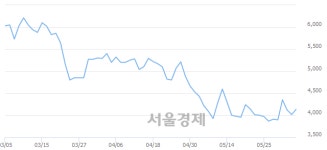 <코>더블유에프엠, 전일 대비 7.72% 상승.. 일일회전율은 1.05% 기록