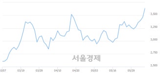 <코>씨유메디칼, 전일 대비 8.82% 상승.. 일일회전율은 5.78% 기록