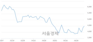 (주)전일에프엠 | 더블유에프엠, 전일 대비 7.55% 상승.. 일일회전율은 1.04% 기록