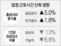 주 52시간 도입땐 건설근로자 임금 9~13% 감소