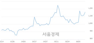 <코>큐로홀딩스, 전일 대비 8.48% 상승.. 일일회전율은 4.71% 기록