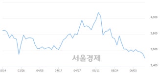 <코>동국산업, 장중 신저가 기록.. 3,525→3,475(▼50)