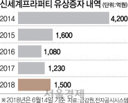 스타필드에 힘주자...신세계프라퍼티 1,500억 유증