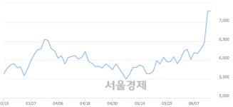 <유>경인양행, 장중 신고가 돌파.. 7,350→7,420(▲70)