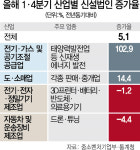 혁신성장 최대성과라던 신설법인, 3D프린터 등 미래산업은 줄었다