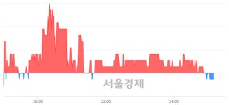 <코>바른손이앤에이, 장중 신저가 기록.. 1,605→1,595(▼10)