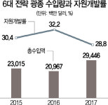[司正 광풍에 민간 자원개발 위축] 中 희토류 노다지 캐는데...韓, 4차혁명 핵심광물 남의 손에 의존