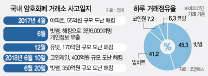 [빗썸도 350억 해킹 피해]작년 수천억 수익에도 보안투자 소홀...