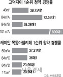 고덕자이·래미안 목동아델리체 청약 흥행몰이