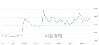 <유>체시스, 전일 대비 7.52% 상승.. 일일회전율은 12.67% 기록