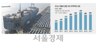車로 번지는 대서양 무역전쟁...수출 1위 獨 비상