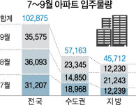3개월동안 1만여가구...화성 동탄 또 '입주 폭탄'