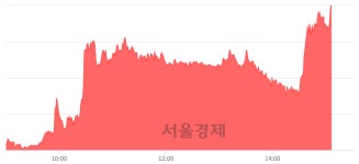 <유>평화산업, 상한가 진입.. +29.86% ↑