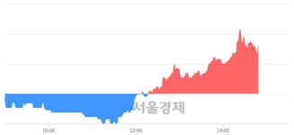 유앤아이, 전일 대비 7.69% 상승.. 일일회전율은 1.37% 기록