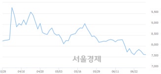 <유>영진약품, 장중 신저가 기록.. 7,500→7,480(▼20)