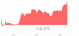 <코>아우딘퓨쳐스, 전일 대비 7.23% 상승.. 일일회전율은 2.53% 기록