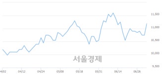 <유>사조해표, 전일 대비 7.91% 상승.. 일일회전율은 1.64% 기록