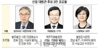 새 대법관에 김선수·이동원·노정희 제청...민변·우리법硏출신 3명 모두 비주류