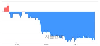 <유>코리아오토글라스, 장중 신저가 기록.. 12,750→12,250(▼500)
