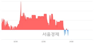 <코>삼진엘앤디, 장중 신저가 기록.. 2,130→2,125(▼5)