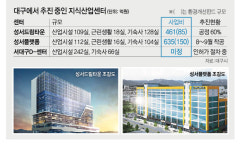지식산업센터 타고···대구産團이 젊어진다