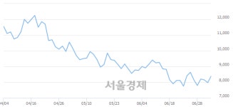 <코>삼보모터스, 전일 대비 7.53% 상승.. 일일회전율은 0.74% 기록