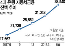 은행 車대출시장 질주에 생존위기 내몰린 캐피털